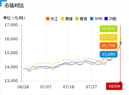 鋁價暴漲