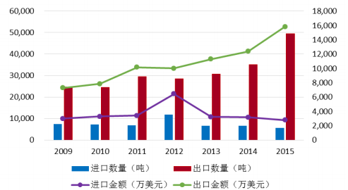 近年來我國彩塗鋁進出口分析